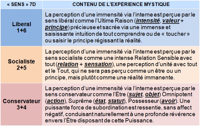 Tableau des trois types d'expérience mystique selon les sensibilités : libérale (intensité, valeur, principe), socialiste (relation, sensation), conservatrice (sujet, objet, action, état, statut, avoir).