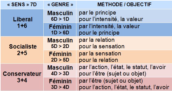 Tableau des types de sens (libéral, socialiste, conservateur), genres (masculin, féminin), et leurs méthodes ou objectifs : principe, intensité, valeur, relation, sensation, action, état, avoir, être.