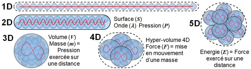 Diagramme illustrant la complexification de la substance du réel de la 1D à la 5D : 1D (ligne), 2D (surface, onde, pression), 3D (volume, masse), 4D (hyper-volume, force comme mise en mouvement d'une masse), 5D (énergie comme force exercée sur une distance)