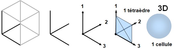Illustration des 3 dimensions spatiales : cube en perspective, axes 1D, 2D et 3D, formation d’un tétraèdre et d’une cellule sphérique représentant une unité en 3D.