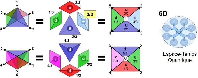 Schéma représentant deux configurations distinctes de saveurs de spations dans l’espace-temps quantique à 6 dimensions. À gauche : deux tétraèdres de spations numérotés de 1 à 6 selon leurs axes dimensionnels, chacun montrant une combinaison géométrique particulière. Au centre : représentation des combinaisons de saveurs de spations dans chaque tétraèdre, associées à des charges fractionnaires (1/3, 2/3, 3/3, 0/3). Ces regroupements donnent naissance à des structures stables correspondant à différentes configurations de particules (électron, neutrino, saveurs de spations de type up ou down). À droite : projection des mêmes configurations sur une grille bidimensionnelle, révélant leurs symétries internes. En encadré : l’espace-temps quantique 6D est symbolisé par une structure centrale reliée à six directions de spations.