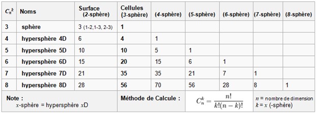 Tableau des cellules des hypersphères selon leur dimension : nombre de surfaces, cellules et sous-sphères pour les hypersphères de dimension 3 à 8, avec formule de calcul Cnk = n! / (k!(n-k)!)