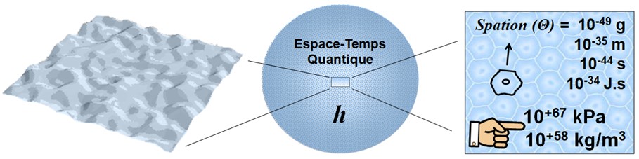 Zoom sur l'espace-temps quantique montrant la cellule élémentaire appelée spation, avec ses caractéristiques physiques extrêmes : masse 10^-49 g, taille 10^-35 m, durée 10^-44 s, action 10^-34 Js, pression 10^67 kPa et densité 10^58 kg par mètre cube.