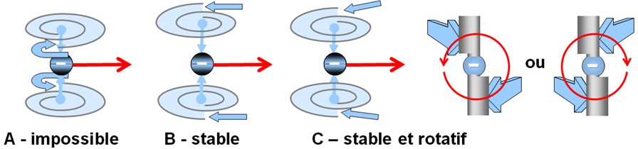 Illustration des conditions dynamiques d’un fermion en déplacement : (A) configuration instable et impossible due à une opposition des flux de vortex ; (B) configuration stable avec des vortex opposés équilibrés ; (C) configuration stable et rotative, où la rotation du fermion génère un champ secondaire vectoriel et statique dans l’espace-temps, dont la longueur d’onde est inversement proportionnelle à la vitesse (ou énergie cinétique), car des vortex plus petits apparaissent à haute vitesse.