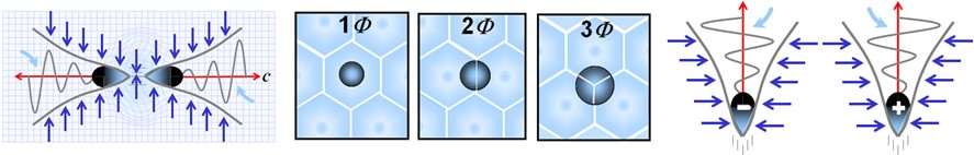 Schéma montrant qu'une particule à double vortex, sous forte compression, pourrait se scinder en deux particules à simple vortex. Ces particules élémentaires, accélérées à grande vitesse, se déplaceraient en ligne droite en raison de la compression arrière de leur champ. Elles n’auraient qu’un seul sens de spin, deux polarités de charge possibles, et pourraient faire transiter un, deux ou trois spations à la fois.