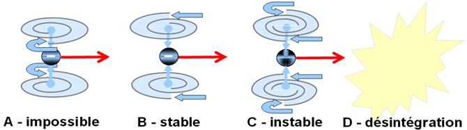 Schéma montrant quatre configurations possibles de vortex pour une particule en déplacement : A – configuration impossible (flux contraires instables), B – configuration stable avec vortex synchrones, C – configuration instable (désynchronisation croissante des vortex), D – désintégration de la particule. Ce schéma illustre comment la structure des transions et leur interaction avec l’espace-temps déterminent la stabilité, la masse et la désintégration des particules.