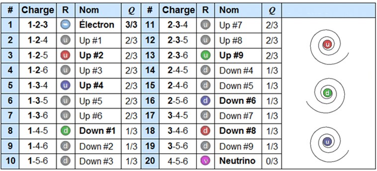 Tableau présentant 20 particules élémentaires issues des combinaisons tridimensionnelles de spations. Chaque particule est définie par une charge (trois axes dimensionnels), un type (électron, up, down, neutrino), une représentation graphique (vortex), et une valeur Q exprimant sa charge relative à celle de l’électron (3/3). Ce modèle suggère que les interactions entre spations dépendent du nombre d’axes partagés entre leurs charges.