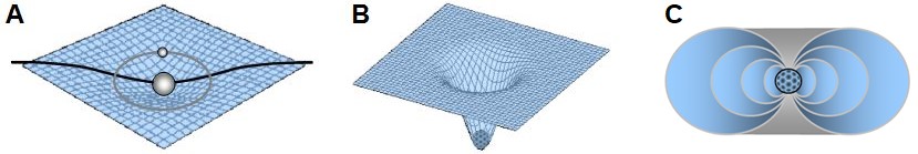 Illustration du modèle gravitationnel fondé sur les transions. A : une masse (planète ou photon) suit naturellement la courbure locale du tissu spatiotemporel, sans subir de force au sens classique. B : un champ gravitationnel intense, illustrant la dépression de densité causée par un fort écoulement de spations. C : représentation d’un trou noir comme transion absorbant toutes les saveurs de spations, ne laissant subsister aucune matière.