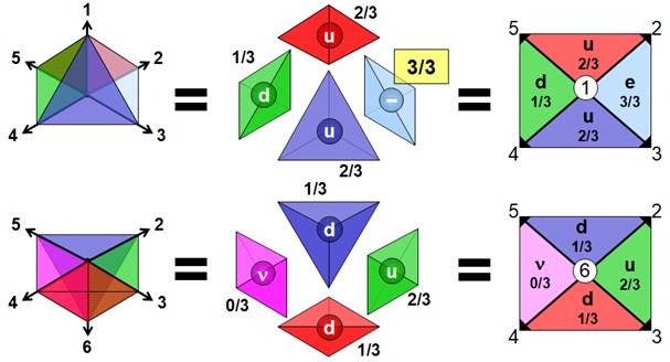 Représentation géométrique des saveurs de spations impliquées dans la formation des particules. En haut : un tétraèdre formé des dimensions 1, 2, 3, 4, 5 regroupe quatre saveurs de spations — associées respectivement aux charges 1/3, 2/3 et 3/3 — configurées de manière à former un ensemble cohérent correspondant à la famille de l'électron. En bas : un autre tétraèdre, basé sur les dimensions 2, 3, 4, 5, 6, illustre une configuration regroupant les saveurs formant une autre famille (neutrino, quarks up et down). À droite, chaque configuration est repliée en projection bidimensionnelle, avec les charges Q correspondantes à chaque secteur.