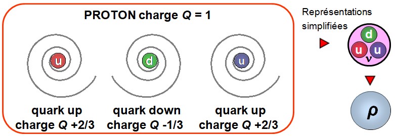 Représentation d’un proton composé de trois quarks : deux quarks up (u) de charge +2/3 et un quark down (d) de charge –1/3, totalisant une charge Q = 1. Chaque quark est représenté par un vortex spiralé. À droite, une représentation simplifiée du proton montre les trois quarks regroupés dans un cercle, suivi du symbole du proton (?).