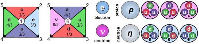 Les deux diagrammes à gauche illustrent les combinaisons dimensionnelles formant respectivement un proton (?) et un neutron (?), chacun composé de trois spations flavorisés (u et d) disposés selon une structure tétraédrique. Le proton partage seulement deux axes dimensionnels avec la charge du neutrino (v), ce qui autorise leur coexistence sans interférence. Inversement, le neutron ne partage que deux axes avec la charge de l’électron (e), permettant également la cohabitation dans l’espace-temps. À droite, ces structures sont représentées sous forme de sphères composites contenant les combinaisons u-d et des charges associées, avec alternance dynamique de leurs configurations internes.