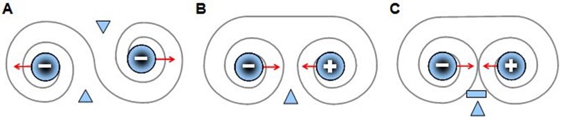 Illustration de trois configurations d'interaction vectorielle entre champs a écoulement continu. A : deux champs de même charge se repoussent fortement. B : un champ negatif et un champ positif s'attirent par interaction vectorielle forte. C : même attraction mais avec des conditions entrainant une désintegration.