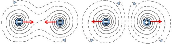 Interactions entre champs à ecoulement discontinu. A gauche : deux particules de même charge voient leur champ se refèrmer vers l'autre, provoquant une attraction. A droite : deux particules de charges opposées voient leur champ se repousser, provoquant une répulsion.