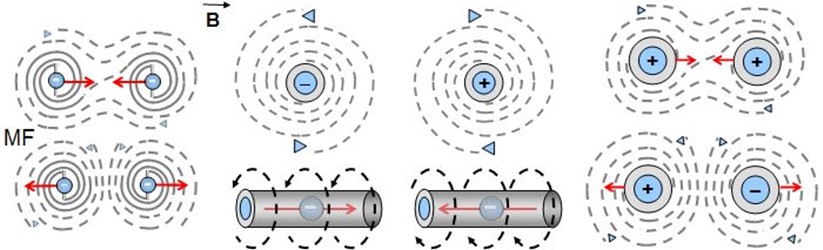 Production et interactions de champs magnétiques autour de particules chargées.