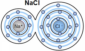 Schéma d’une liaison ionique entre un ion sodium et un ion chlorure, illustrant le transfert d’un électron et la stabilisation des couches électroniques.