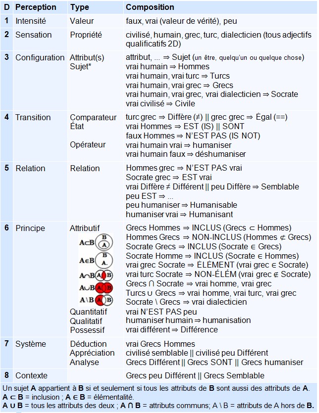 Table showing the eight perceptual levels of the process of membership discernment. Each row presents a type of perception (truth value, property, attribute, comparator, relation, inclusion, system, context) and its logical composition using linguistic examples such as 'true human', 'Socrates Greek', 'Greeks included in Humans'. Simple symbols illustrate inclusion, elementhood, and attribute relations.