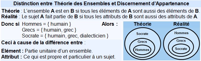 Tableau comparatif entre la theorie des ensembles et le discernement d'appartenance. A gauche, des definitions et exemples montrent que la theorie raisonne sur les elements d'un ensemble, alors que le discernement raisonne sur les attributs d'un sujet. A droite, deux diagrammes de cercles montrent la difference : dans la theorie, Socrate est contenu dans Grecs, puis dans Hommes ; dans la realite, Socrate contient les attributs des Grecs et des Hommes.