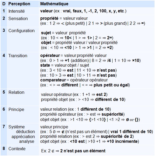 Tableau en huit lignes decrit une formalisation du discernement mathematique selon huit niveaux perceptifs. Chaque niveau associe un type d'entite mathematique (valeur, propriete, relation, principe, etc.) a une forme de structuration perceptive. Des exemples concrets illustrent comment les operations et comparateurs peuvent etre construits a partir de perceptions progressives du sens.