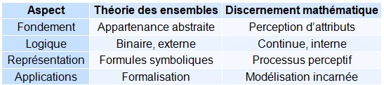 ableau comparatif entre la theorie des ensembles et le discernement mathematique. Quatre aspects sont compares : fondement (appartenance abstraite vs perception d'attributs), logique (binaire externe vs continue interne), representation (formules symboliques vs processus perceptif), applications (formalisation vs modelisation incarnee).